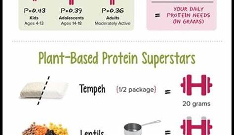 protein vegetable chart for kids