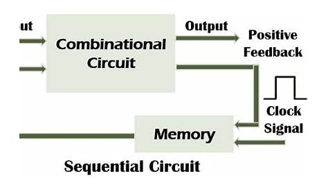 Difference between Combinational and Sequential Circuit (with