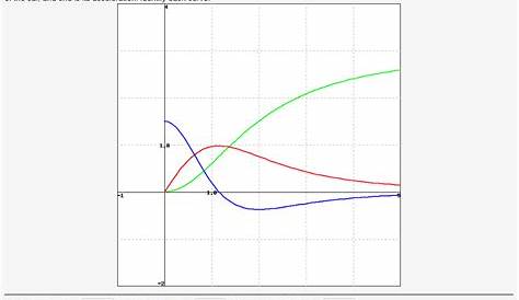 calculus - How can I find out which of these graphs is position