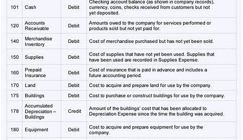 Sample Chart Of Accounts For A Small Company | Accountingcoach to Chart Of Accounts Template For