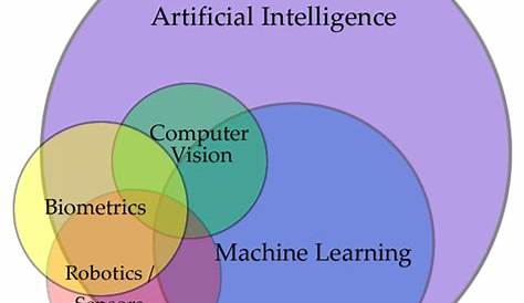 Venn diagram showing the relationship between artificial intelligence