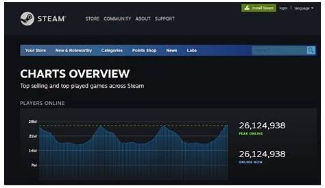 Steam Says Goodbye To Its Stats Page And Replaces It With Real-Time