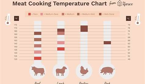 venison cooking temperature chart