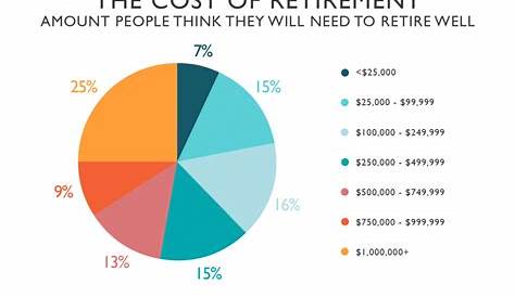here's what retirement looks like in six charts