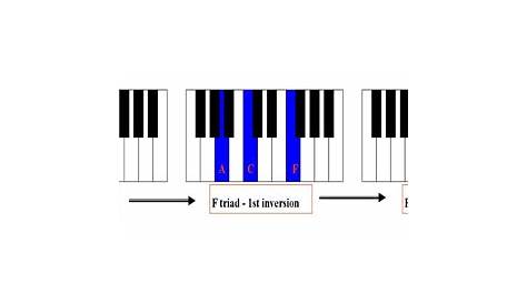 Chord Inversions – Learn how to Invert Piano Chords and Play them on
