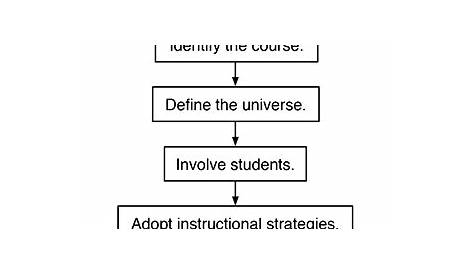Universal Design of Instruction in Postsecondary Education | DO-IT