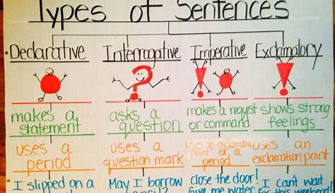 Sentences | Thinking map, Thinking maps, Writing anchor charts