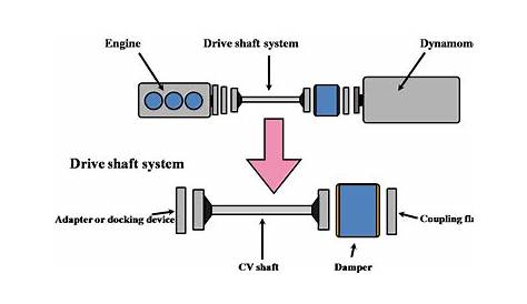 Identify The Functions Of A Drive Shaft