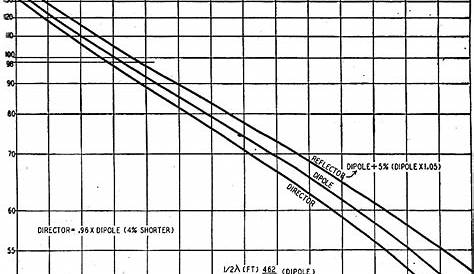 vhf tv antenna length chart