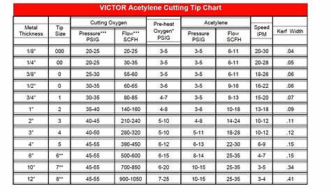 victor welding tip chart