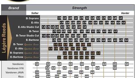 rico reed strength chart