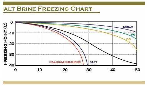 salt-brine-freezing-chart-04 - Brine Chillers