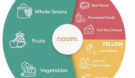 Noom Diet Review: Pros, Cons And More – Forbes Health
