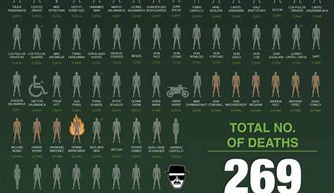 Infografía: La tabla periódica de personajes muertos de Breaking Bad