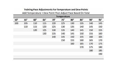 Maximum Performance Running: Temperature + Dew Point For Pace Adjustments