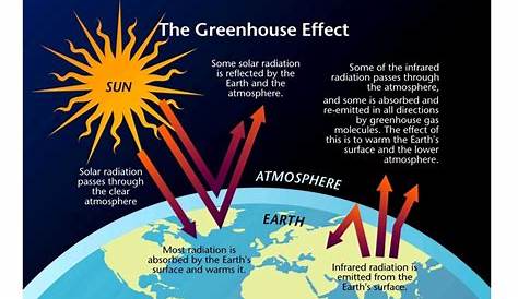 Greenhouse Effect Coloring Worksheet | Ceplok Colors
