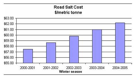 Salt Application Rates Per Lane Mile