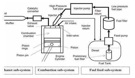Schematic of sub-divisions in a typical diesel engine fuel system [40