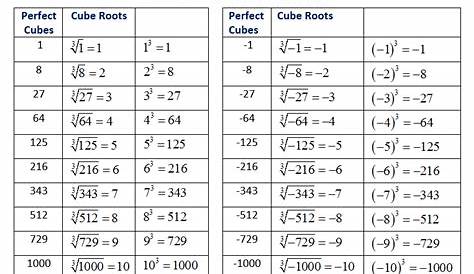 list of perfect squares cubes and fourths