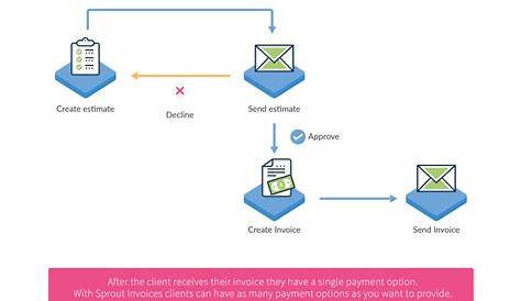 invoicing process flow chart