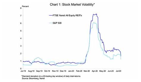 reit stock price chart