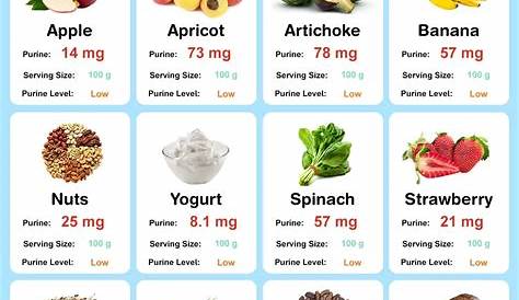foods low in purines chart