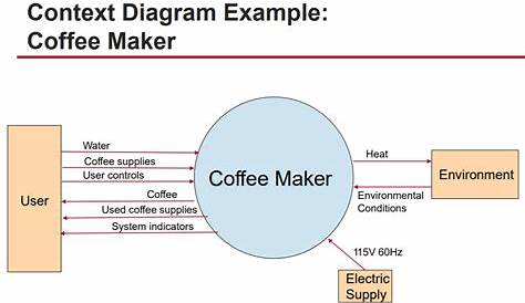 systems engineering context diagram
