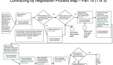 government contracting process flow chart
