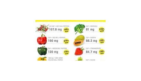 Vitamin C Food Chart | Winstudent | Vitamin/nutrient food source in