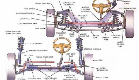 How it works, Automobile suspension, Front suspension - Precision Car