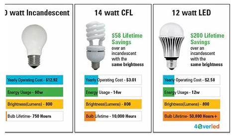 LED Light Bulb Brightness Scale & Color Charts | Bulb Guide