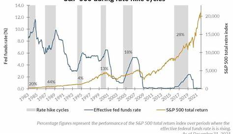 interest rate vs sp500 chart