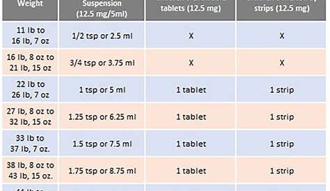 Medication Dosing Chart Pediatrics