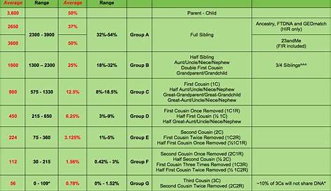 Half Sibling Dna Percentage Chart