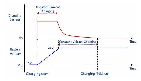 constant current charging mode of battery