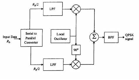 qpsk modulation and demodulation circuit diagram