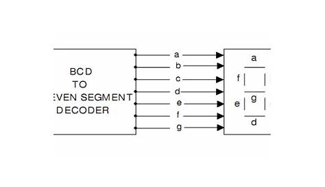design a bcd to 7 segment decoder
