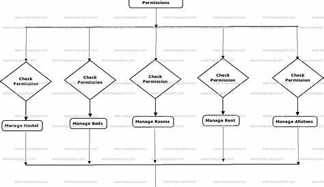 Hostel Management System UML Diagram | FreeProjectz