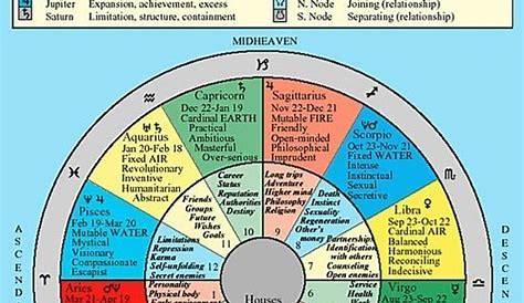 Astrology chart cheat sheet... | Astrology chart, Astrology, Astrology