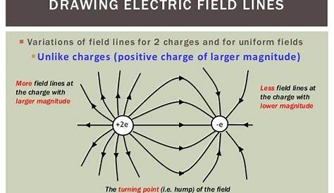 Drawing electric field lines