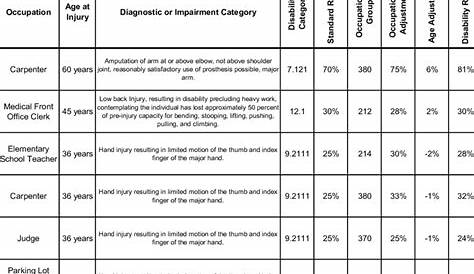 workers' comp impairment rating chart
