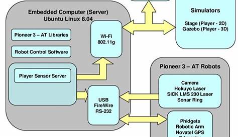 9: The diagram illustrates the software-hardware interaction and the
