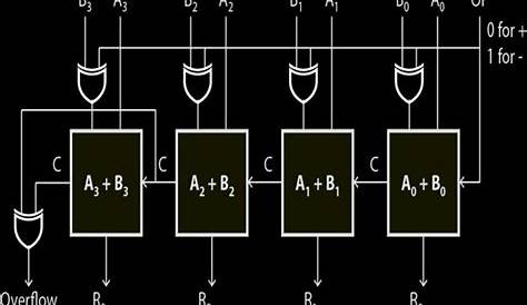 binary adder subtractor circuit