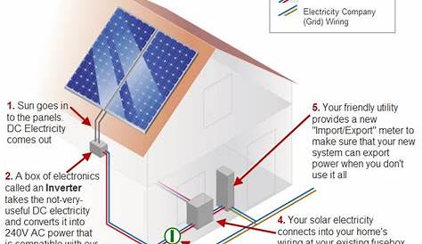 Solar Power Diagram - Solar Power Quotes & Information | Solar Quotes