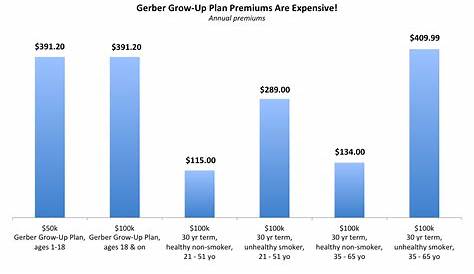 gerber life insurance rate chart
