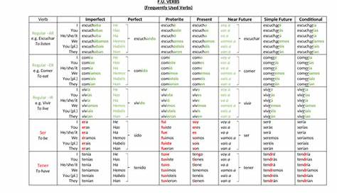 Spanish Frequently Used Verb Conjugations Table (GCSE) | Teaching Resources