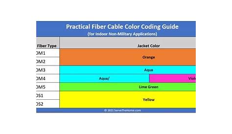 Guide to Indoor Fiber Optic Cable Color Coding - ServeTheHome