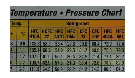 R134a Pressure Temp Chart