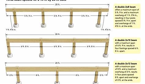 How to Size Deck Footings - Fine Homebuilding