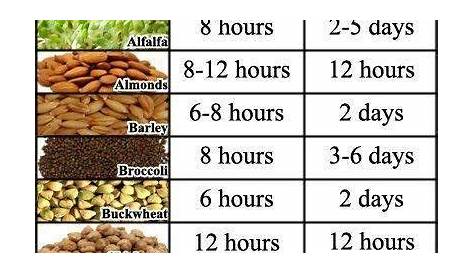 Soaking Seed Time Chart | Plants, Growing vegetables, Sprouts